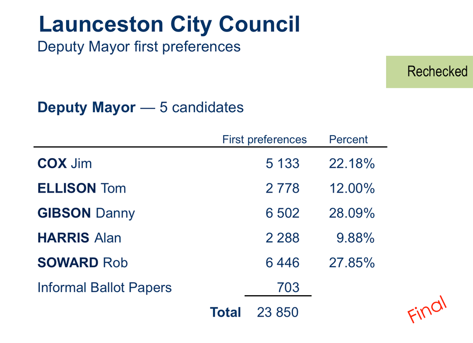 deputy mayor first preferences